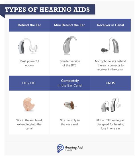 Guide to Hearing Aids in Australia : Hearing Aid Finder