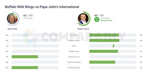 Buffalo Wild Wings vs Papa John's International | Comparably