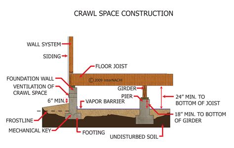 Crawl Space Construction - Inspection Gallery - InterNACHI®