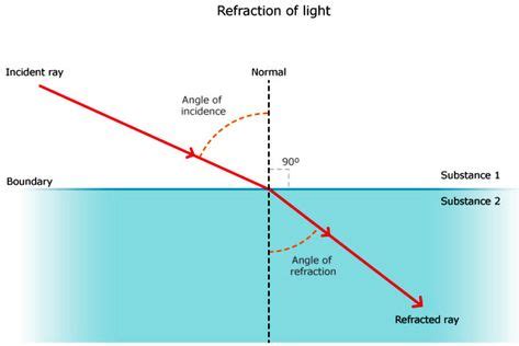 Refraction of Light http://www.aplustopper.com/refraction-light-icse-solutions-class-10-physics ...