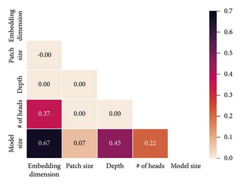 Correlation analysis of the ViT model size with the four structural ...