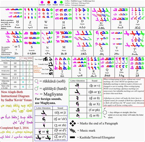 Syriac / Aramaic Diagram Chart by Assyrianic on DeviantArt