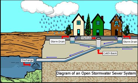 Storm Water Management | Water Treatment | Waste Water Treatment ...