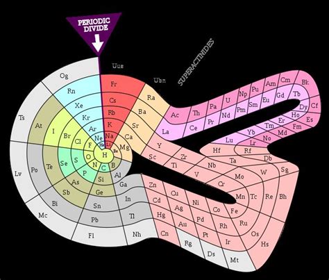 Other Designs of the Periodic Table - Neatorama