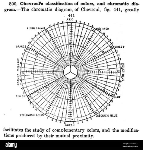 Chevreul's 1855 "chromatic diagram" based on Red–Yellow–Blue color model for paint mixture, as ...