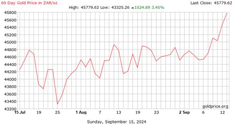 Gold Price South Africa