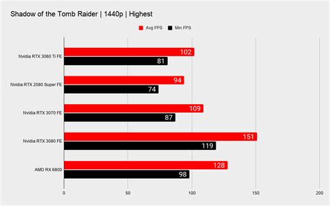 Nvidia RTX 3060 Ti review Founders Edition | PC Gamer