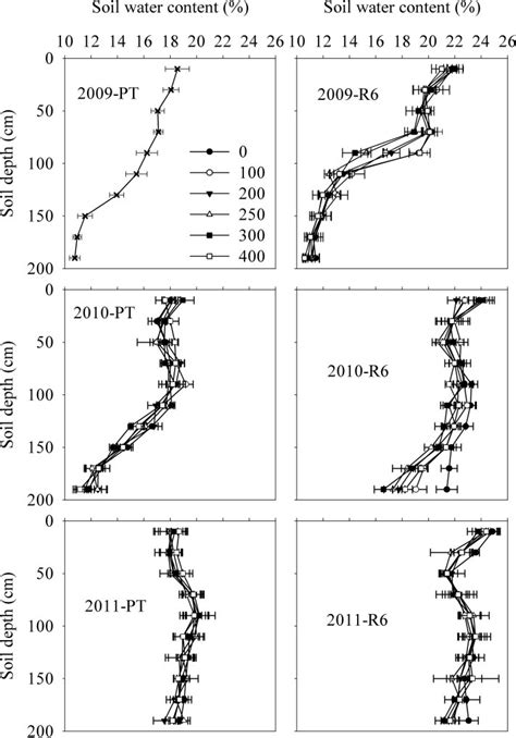 Soil water content in the top 200 cm of the soil profile before ...