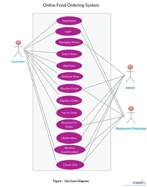 Activity Diagram For Cafeteria Ordering System Flowchart For