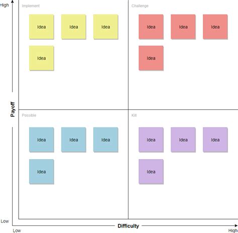 Six Sigma: What is PICK Diagram?