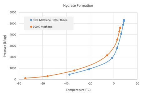 Hydrate Formation in Gas Systems | Neutrium