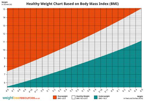 Healthy Weight Chart Showing Healthy Weight - Weight Loss Resources