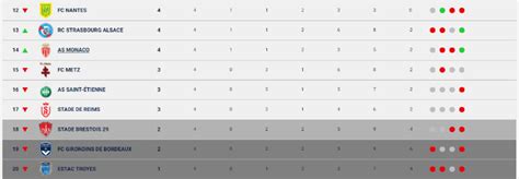 Ligue 1 2021-2022 Table: Standings and results after Matchday 4