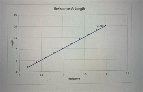 Solved Resistivity __ _0.50 Cross-Sectional Area Table 1 | Chegg.com