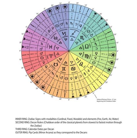 Four Quadrants Astrology