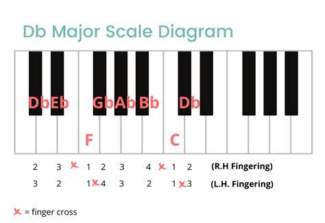 Db Major Scale On The Piano - Notes, Fingerings & More