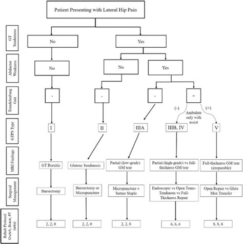 Greater trochanteric pain syndrome (GTPS) treatment algorithm. Crutch;... | Download Scientific ...