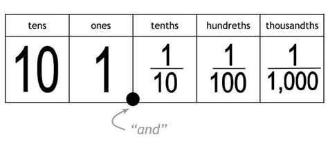 Decimal Place Value Educational Resources K12 Learning, Fractions and ...