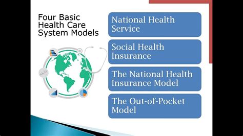 Four Models of Health Care Systems Video - YouTube