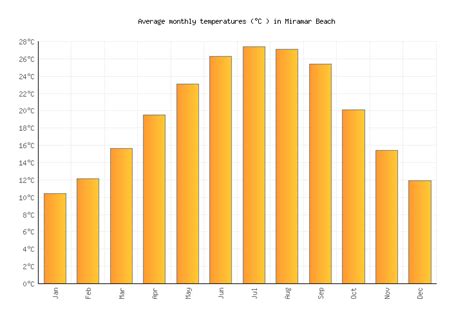 Miramar Beach Weather averages & monthly Temperatures | United States | Weather-2-Visit