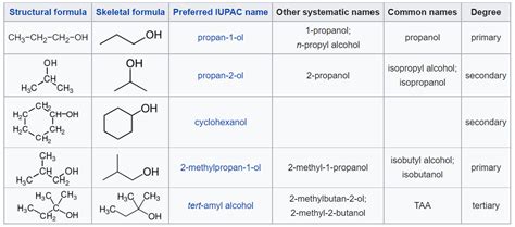 Hydroxy Compounds | A-Level Chemistry Revision Notes