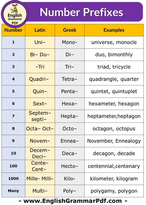 Common Number Prefixes, Number Prefixes 1-10 - English Grammar Pdf ...