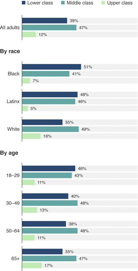 Most Americans Consider Themselves Middle-Class. But Are They?