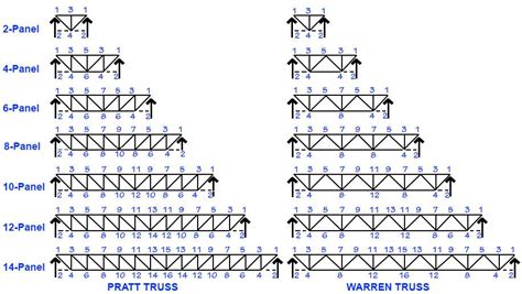 diagram showing Pratt and Warren trusses | Steel trusses, Roof truss design, Steel frame ...