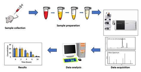 Liquid Chromatography Mass Spectrometry