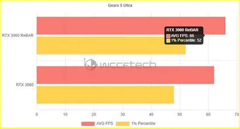 Nvidia RTX 3060, Benchmarks with Resizable BAR | Tekfiz - Mobile ...