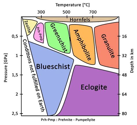 Metamorphism - Glossary