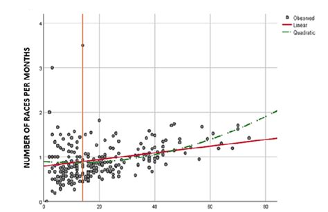 Linear regression, quadratic regression, and mean of the number of... | Download Scientific Diagram