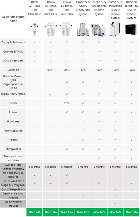 Water Filter Comparison Chart Water Filter Comparison Chart: