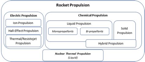 Rocket Engine Types And Classification