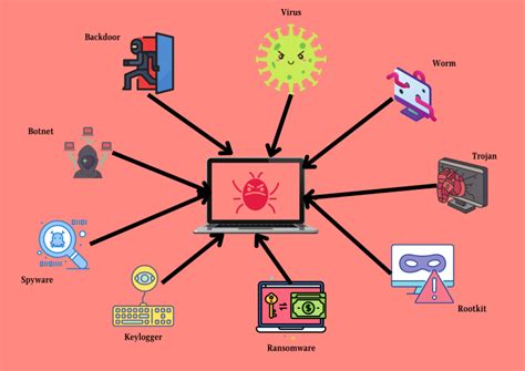 21 Types of Malware: Ultimate Guide & Protection Tips