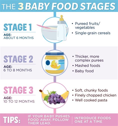 Gerber Baby Food Chart