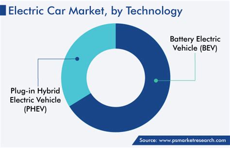 Electric Car Market Latest Trends, Global Sales Forecast, 2023-2030