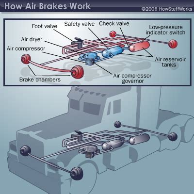 Air-brake Components in Trucks and Buses | HowStuffWorks