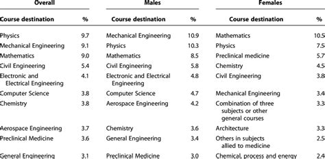 The ten most popular university courses for students with A-level ...