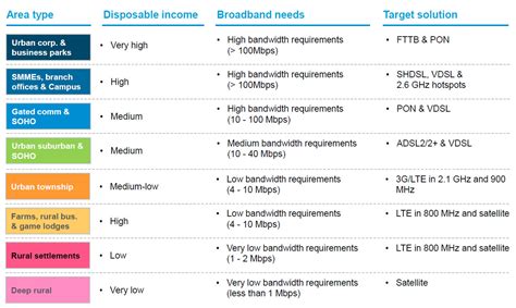 What broadband speeds you can expect from Telkom