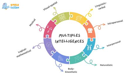 Multiple Intelligences and How to Promote them in the Classroom