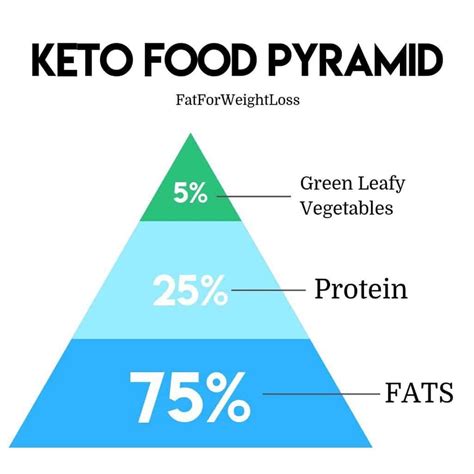 Understanding Keto Diet Macros | LaptrinhX / News