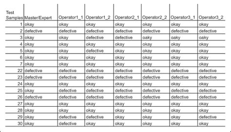 Making Sense of Attribute Gage R&R Calculations