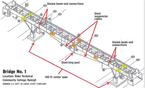 Designers Face Fatal Pedestrian Bridge Collapse Fallout | 2016-12-07 | ENR