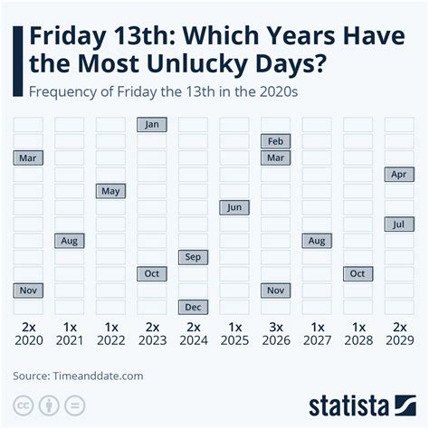 Chart: Friday 13th: Which Years Have the Most Unlucky Days? | Statista