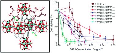 Enhancing anticancer cytotoxicity through bimodal drug delivery from ultrasmall Zr MOF ...