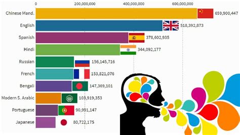 Top 10 Most spoken languages in the world (1900 - 2020) | Language, Visualisation, History