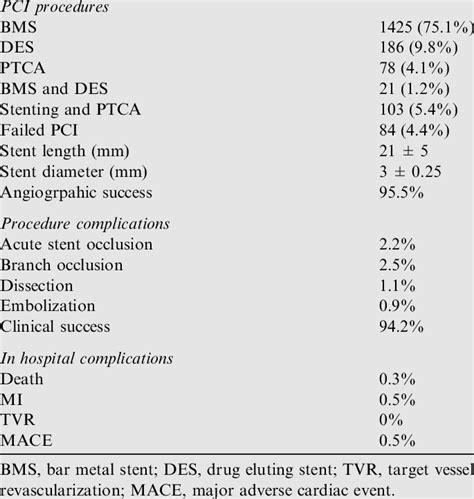 PCI procedures and complications' data. | Download Table