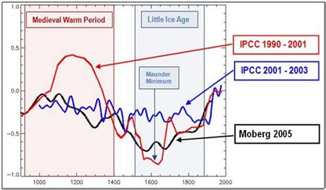 The Australian Climate Sceptics Blog: Medieval Warm Period WAS warmer despite what the Shrill say