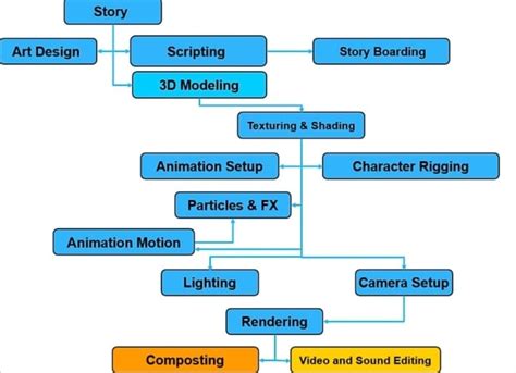 A Beginner's Guide to Tell You What 3D Animation Is